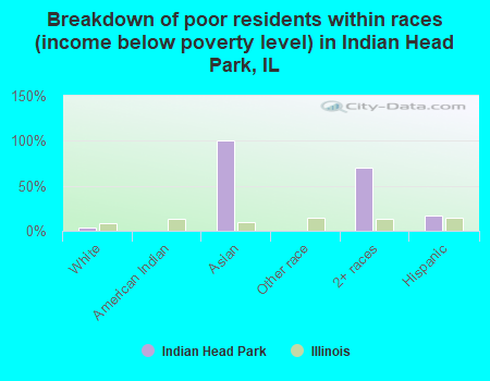 Breakdown of poor residents within races (income below poverty level) in Indian Head Park, IL