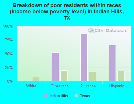 Breakdown of poor residents within races (income below poverty level) in Indian Hills, TX