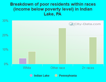 Breakdown of poor residents within races (income below poverty level) in Indian Lake, PA