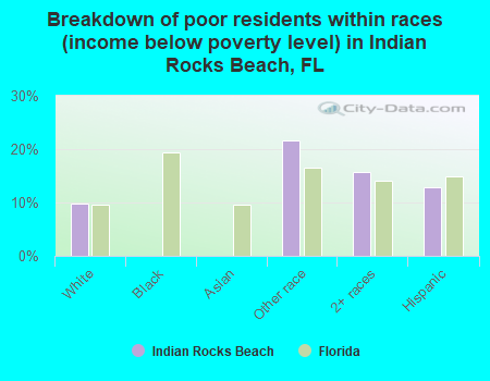 Breakdown of poor residents within races (income below poverty level) in Indian Rocks Beach, FL