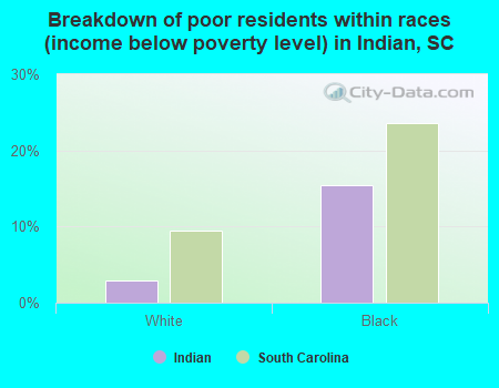 Breakdown of poor residents within races (income below poverty level) in Indian, SC