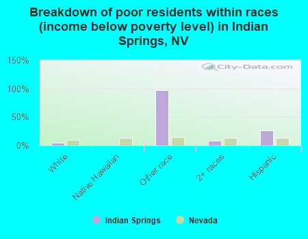 Breakdown of poor residents within races (income below poverty level) in Indian Springs, NV