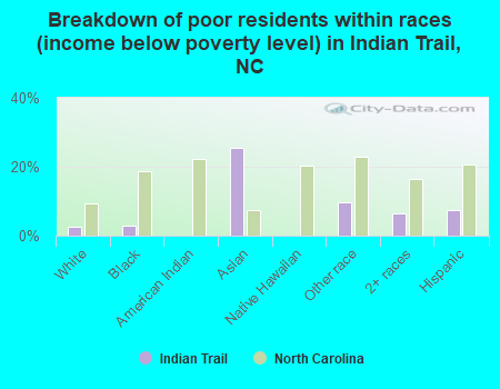 Breakdown of poor residents within races (income below poverty level) in Indian Trail, NC