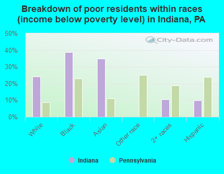 Breakdown of poor residents within races (income below poverty level) in Indiana, PA