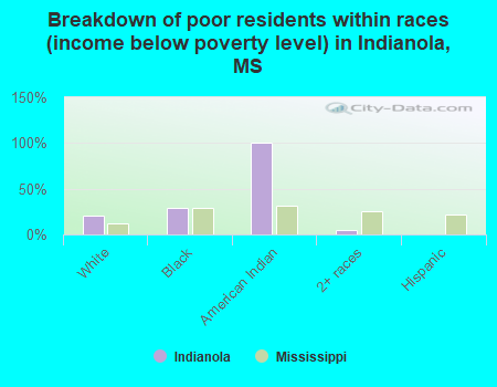 Breakdown of poor residents within races (income below poverty level) in Indianola, MS