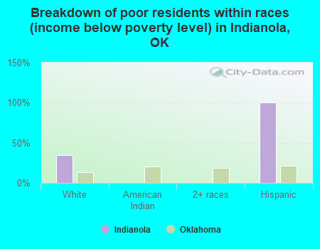 Breakdown of poor residents within races (income below poverty level) in Indianola, OK