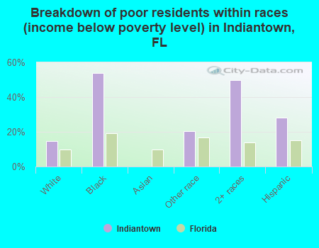 Breakdown of poor residents within races (income below poverty level) in Indiantown, FL