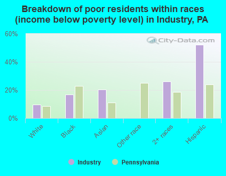Breakdown of poor residents within races (income below poverty level) in Industry, PA