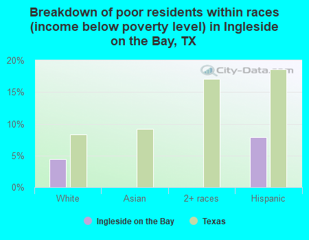 Breakdown of poor residents within races (income below poverty level) in Ingleside on the Bay, TX