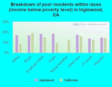 Breakdown of poor residents within races (income below poverty level) in Inglewood, CA