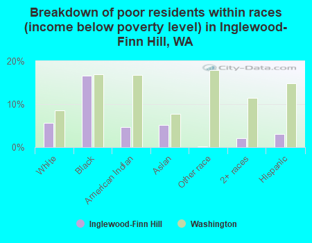 Breakdown of poor residents within races (income below poverty level) in Inglewood-Finn Hill, WA