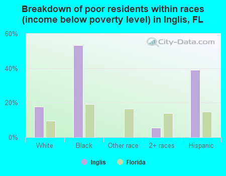 Breakdown of poor residents within races (income below poverty level) in Inglis, FL