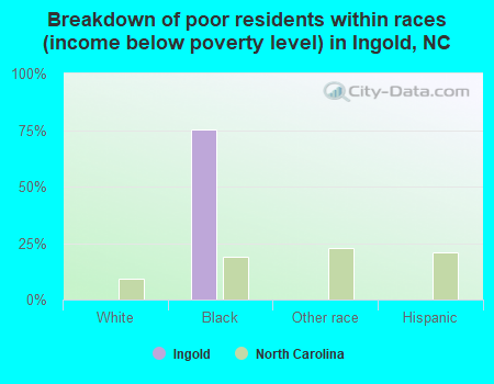 Breakdown of poor residents within races (income below poverty level) in Ingold, NC