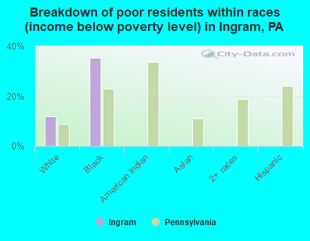 Breakdown of poor residents within races (income below poverty level) in Ingram, PA