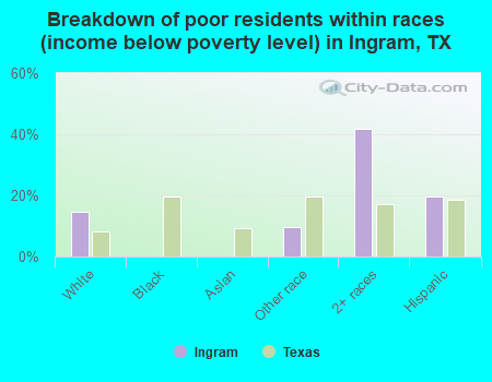 Breakdown of poor residents within races (income below poverty level) in Ingram, TX
