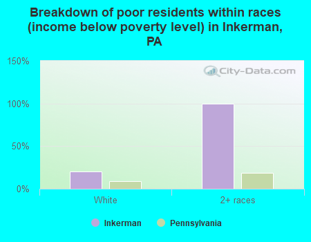 Breakdown of poor residents within races (income below poverty level) in Inkerman, PA