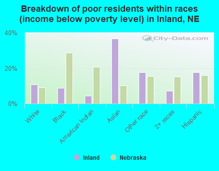 Breakdown of poor residents within races (income below poverty level) in Inland, NE