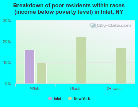 Breakdown of poor residents within races (income below poverty level) in Inlet, NY