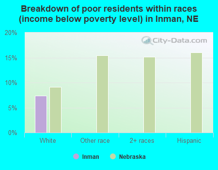 Breakdown of poor residents within races (income below poverty level) in Inman, NE