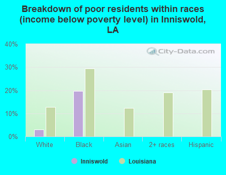 Breakdown of poor residents within races (income below poverty level) in Inniswold, LA