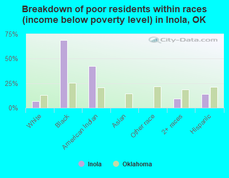 Breakdown of poor residents within races (income below poverty level) in Inola, OK