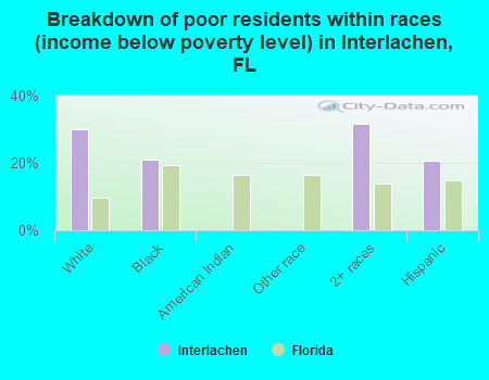 Breakdown of poor residents within races (income below poverty level) in Interlachen, FL