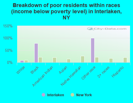 Breakdown of poor residents within races (income below poverty level) in Interlaken, NY