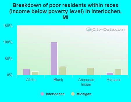Breakdown of poor residents within races (income below poverty level) in Interlochen, MI