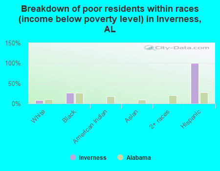 Breakdown of poor residents within races (income below poverty level) in Inverness, AL