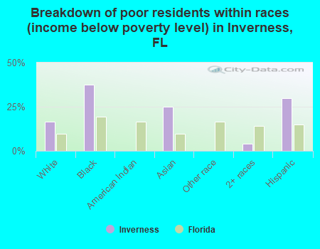 Breakdown of poor residents within races (income below poverty level) in Inverness, FL