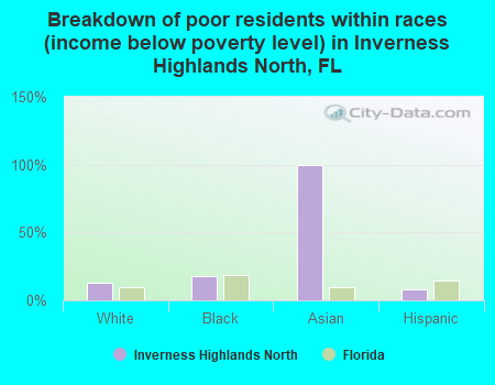 Breakdown of poor residents within races (income below poverty level) in Inverness Highlands North, FL
