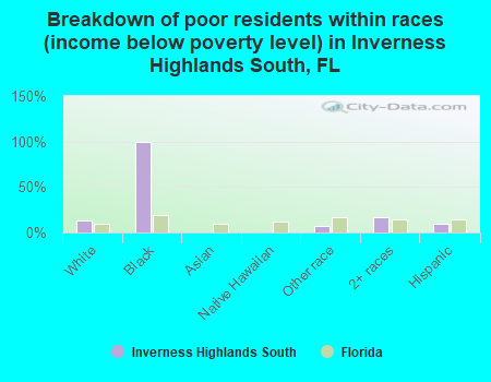 Breakdown of poor residents within races (income below poverty level) in Inverness Highlands South, FL