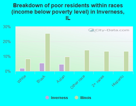 Breakdown of poor residents within races (income below poverty level) in Inverness, IL