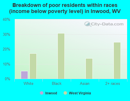 Breakdown of poor residents within races (income below poverty level) in Inwood, WV