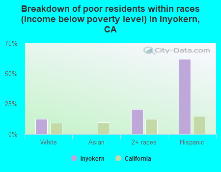 Breakdown of poor residents within races (income below poverty level) in Inyokern, CA