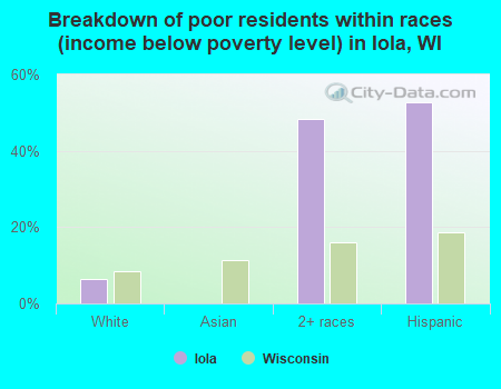 Breakdown of poor residents within races (income below poverty level) in Iola, WI