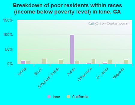 Breakdown of poor residents within races (income below poverty level) in Ione, CA