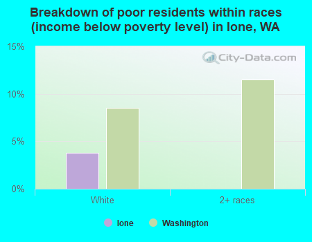 Breakdown of poor residents within races (income below poverty level) in Ione, WA