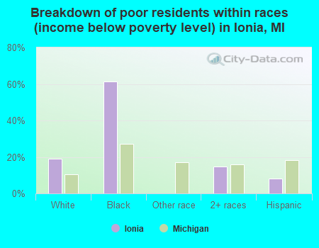 Breakdown of poor residents within races (income below poverty level) in Ionia, MI