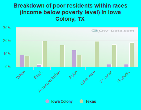 Breakdown of poor residents within races (income below poverty level) in Iowa Colony, TX