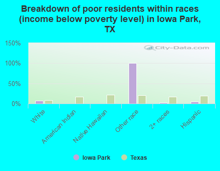 Breakdown of poor residents within races (income below poverty level) in Iowa Park, TX