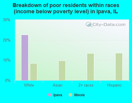 Breakdown of poor residents within races (income below poverty level) in Ipava, IL