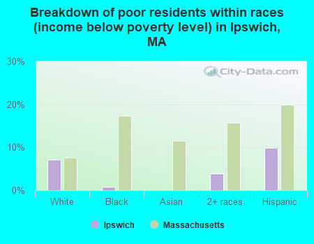 Breakdown of poor residents within races (income below poverty level) in Ipswich, MA
