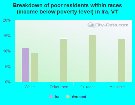 Breakdown of poor residents within races (income below poverty level) in Ira, VT