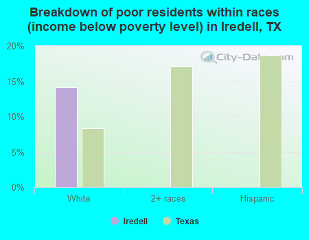 Breakdown of poor residents within races (income below poverty level) in Iredell, TX