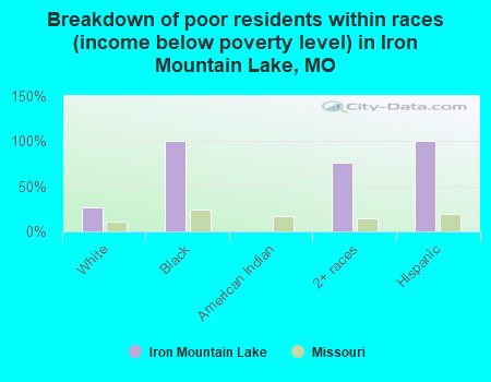 Breakdown of poor residents within races (income below poverty level) in Iron Mountain Lake, MO