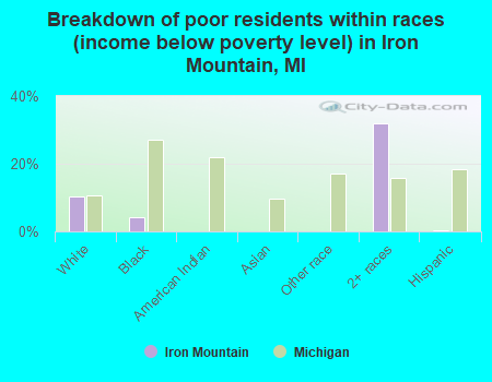 Breakdown of poor residents within races (income below poverty level) in Iron Mountain, MI