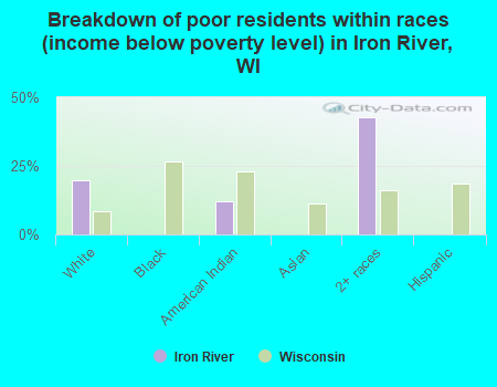 Breakdown of poor residents within races (income below poverty level) in Iron River, WI