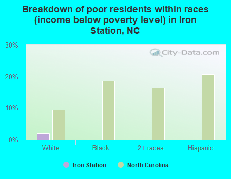 Breakdown of poor residents within races (income below poverty level) in Iron Station, NC