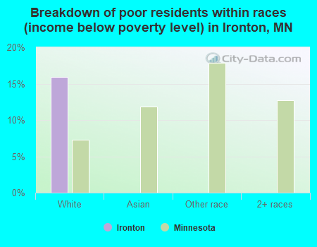 Breakdown of poor residents within races (income below poverty level) in Ironton, MN